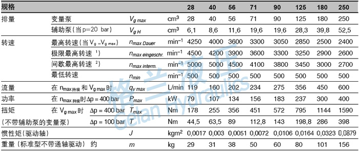 A4VG高压柱塞泵系列 技术参数