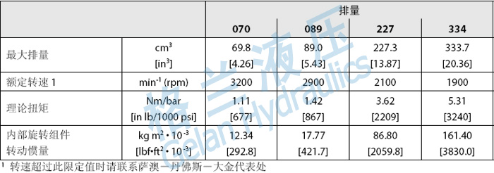 20系列高压柱塞马达系列 技术参数