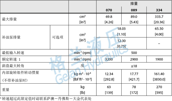 20系列高压柱塞泵系列 技术参数
