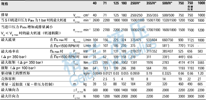 A4VSO高压柱塞泵系列 技术参数