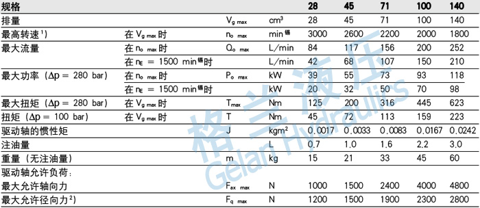 A10VO高压柱塞泵系列 技术参数
