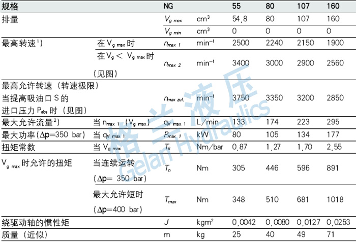 A7VO高压柱塞泵系列 技术参数