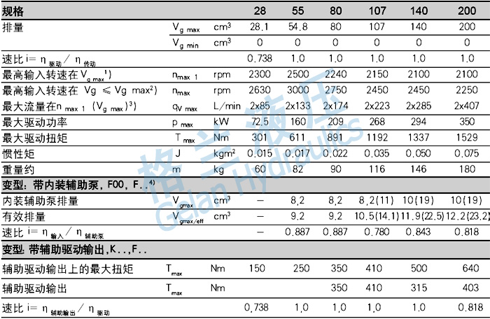 A8VO高压柱塞泵系列 技术参数